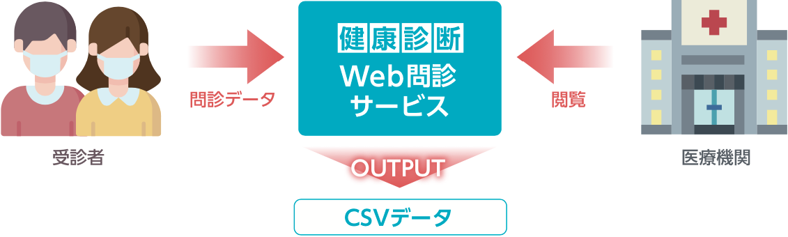 健康診断WEB問診サービスシステムフロー