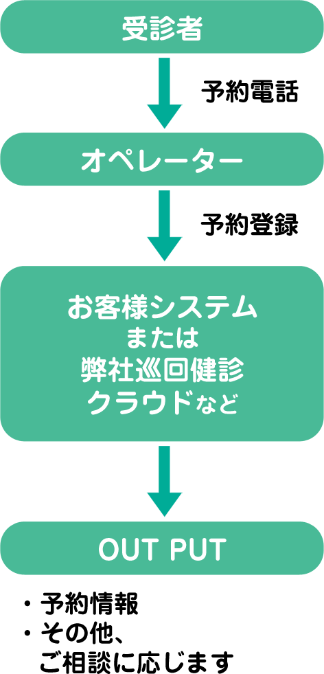 巡回健診BPOサービスシステムフロー